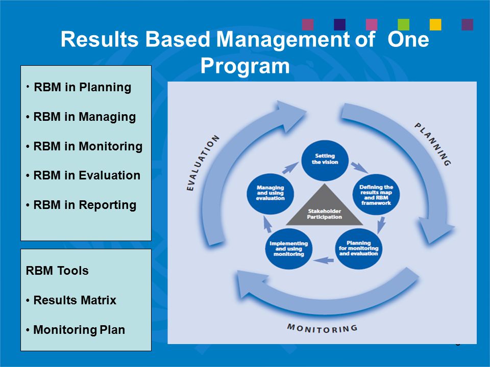 5 Results Based Management of One Program RBM in Planning RBM in Managing RBM in Monitoring RBM in Evaluation RBM in Reporting RBM Tools Results Matrix Monitoring Plan
