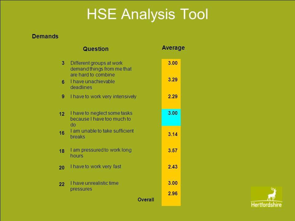 HSE Analysis Tool 2.96 Overall 3.00 I have unrealistic time pressures I have to work very fast I am pressured to work long hours I am unable to take sufficient breaks I have to neglect some tasks because I have too much to do I have to work very intensively I have unachievable deadlines Different groups at work demand things from me that are hard to combine 3 Demands Average Question