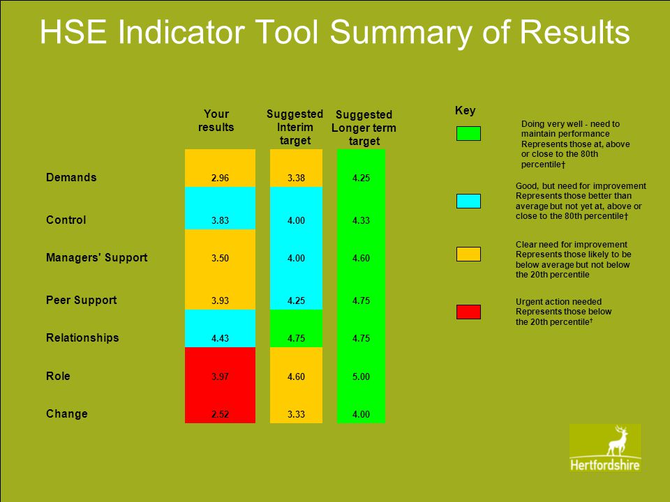 HSE Indicator Tool Summary of Results Urgent action needed Represents those below the 20th percentile † Change Role Clear need for improvement Represents those likely to be below average but not below the 20th percentile Relationships Peer Support Managers Support Good, but need for improvement Represents those better than average but not yet at, above or close to the 80th percentile† Control Demands Doing very well - need to maintain performance Represents those at, above or close to the 80th percentile† Key Your results Suggested Interim target Suggested Longer term target