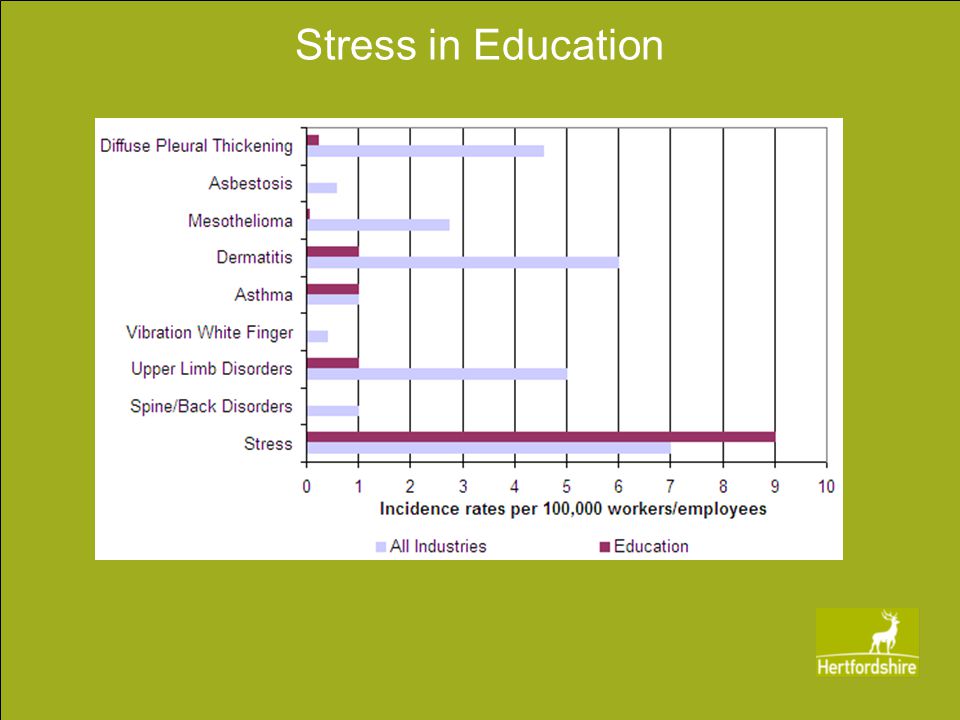 Stress in Education
