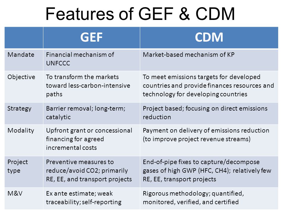 Features of GEF & CDM GEFCDM MandateFinancial mechanism of UNFCCC Market-based mechanism of KP ObjectiveTo transform the markets toward less-carbon-intensive paths To meet emissions targets for developed countries and provide finances resources and technology for developing countries StrategyBarrier removal; long-term; catalytic Project based; focusing on direct emissions reduction ModalityUpfront grant or concessional financing for agreed incremental costs Payment on delivery of emissions reduction (to improve project revenue streams) Project type Preventive measures to reduce/avoid CO2; primarily RE, EE, and transport projects End-of-pipe fixes to capture/decompose gases of high GWP (HFC, CH4); relatively few RE, EE, transport projects M&VEx ante estimate; weak traceability; self-reporting Rigorous methodology; quantified, monitored, verified, and certified