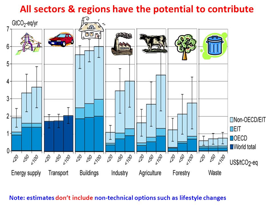 All sectors & regions have the potential to contribute Note: estimates don’t include non-technical options such as lifestyle changes