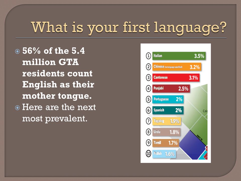  56% of the 5.4 million GTA residents count English as their mother tongue.