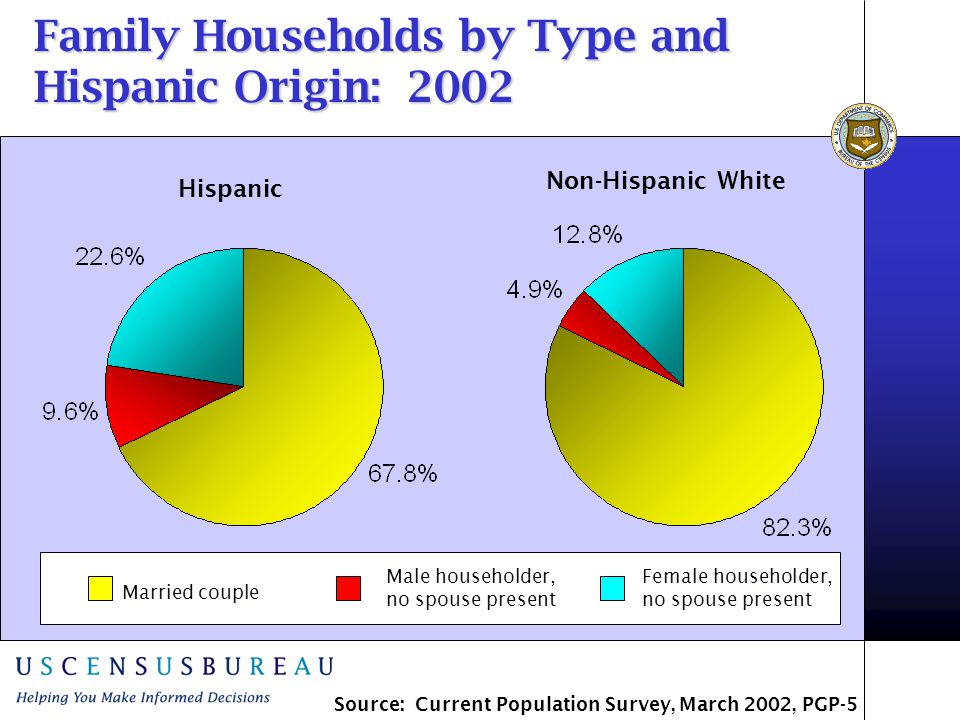 Family Households by Type and Hispanic Origin: 2002 Hispanic Non-Hispanic White Married couple Female householder, no spouse present Male householder, no spouse present Source: Current Population Survey, March 2002, PGP-5