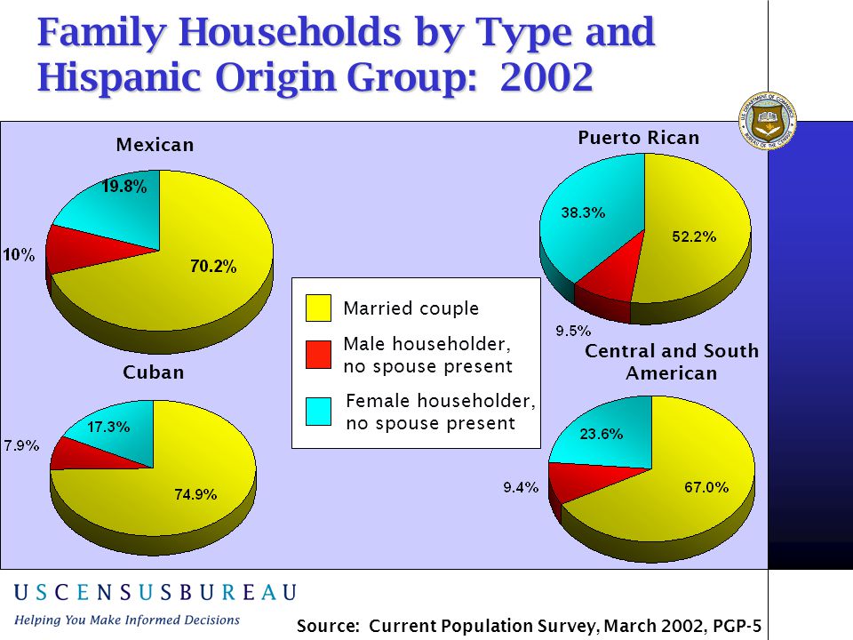 Mexican Cuban Puerto Rican Central and South American Female householder, no spouse present Married couple Male householder, no spouse present Family Households by Type and Hispanic Origin Group: 2002 Source: Current Population Survey, March 2002, PGP-5