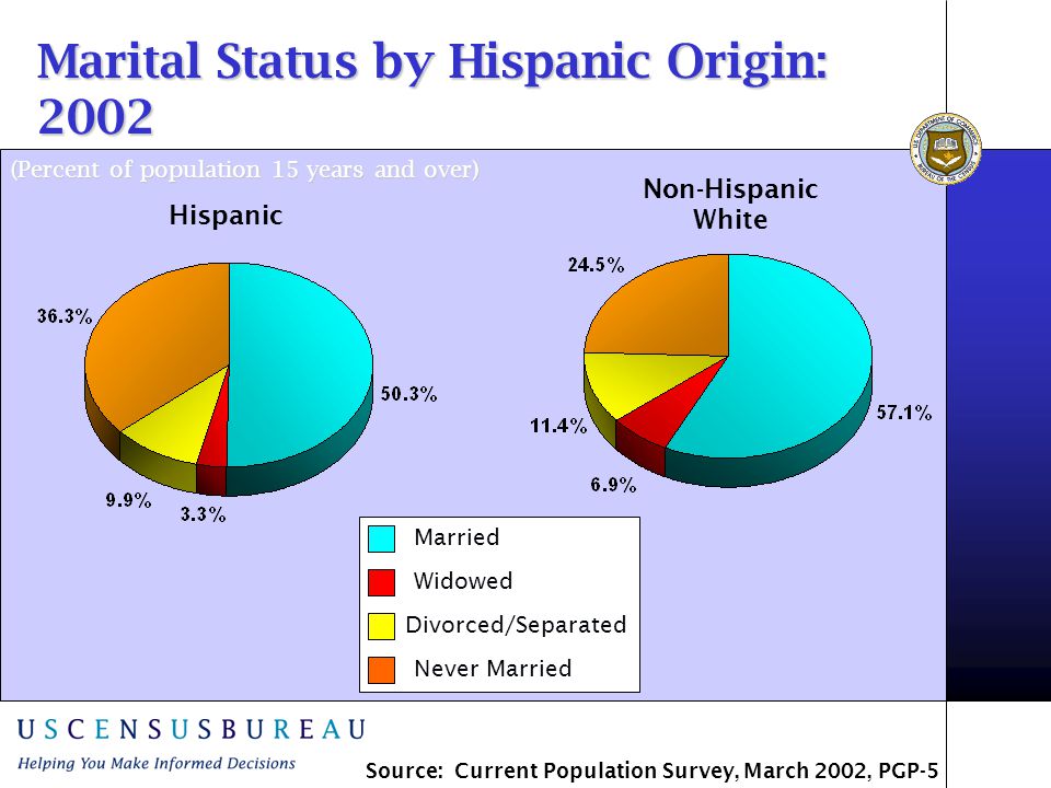 Non-Hispanic White Married Widowed Divorced/Separated Never Married Hispanic Marital Status by Hispanic Origin: 2002 Source: Current Population Survey, March 2002, PGP-5 (Percent of population 15 years and over)