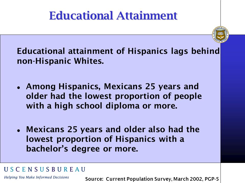 Educational Attainment Among Hispanics, Mexicans 25 years and older had the lowest proportion of people with a high school diploma or more.
