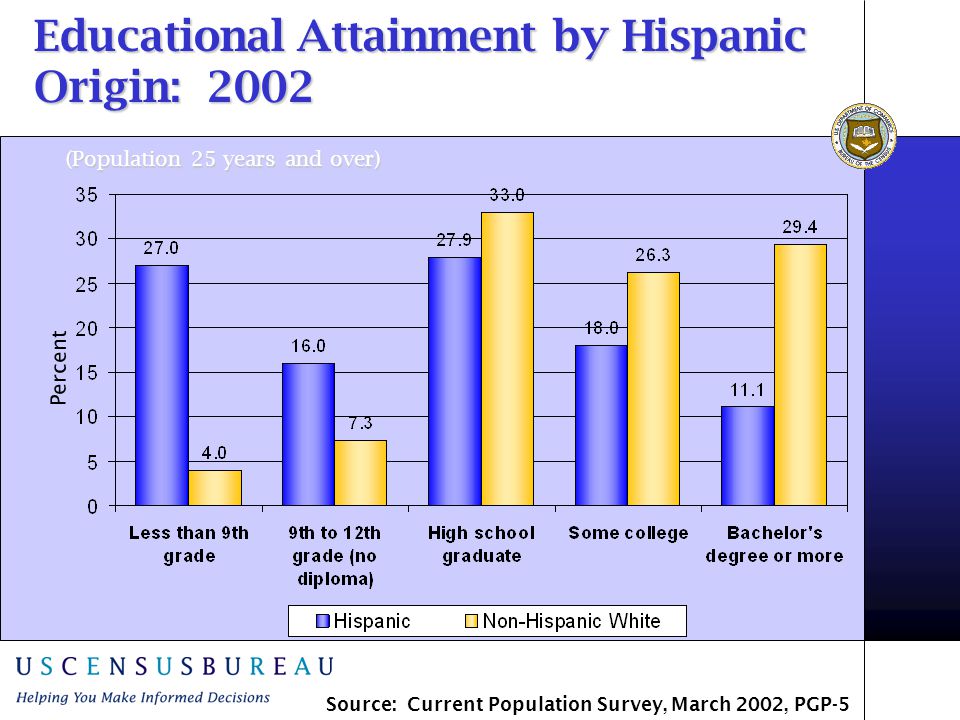 Educational Attainment by Hispanic Origin: 2002 Percent (Population 25 years and over) Source: Current Population Survey, March 2002, PGP-5