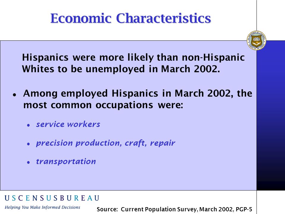Economic Characteristics Among employed Hispanics in March 2002, the most common occupations were: service workers precision production, craft, repair transportation Hispanics were more likely than non-Hispanic Whites to be unemployed in March 2002.