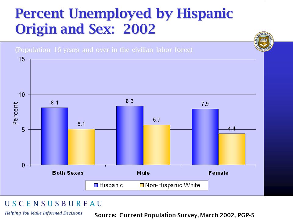 Percent Unemployed by Hispanic Origin and Sex: 2002 (Population 16 years and over in the civilian labor force) Percent Source: Current Population Survey, March 2002, PGP-5