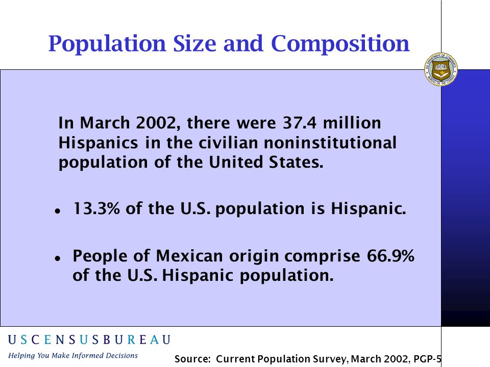 Population Size and Composition 13.3% of the U.S. population is Hispanic.