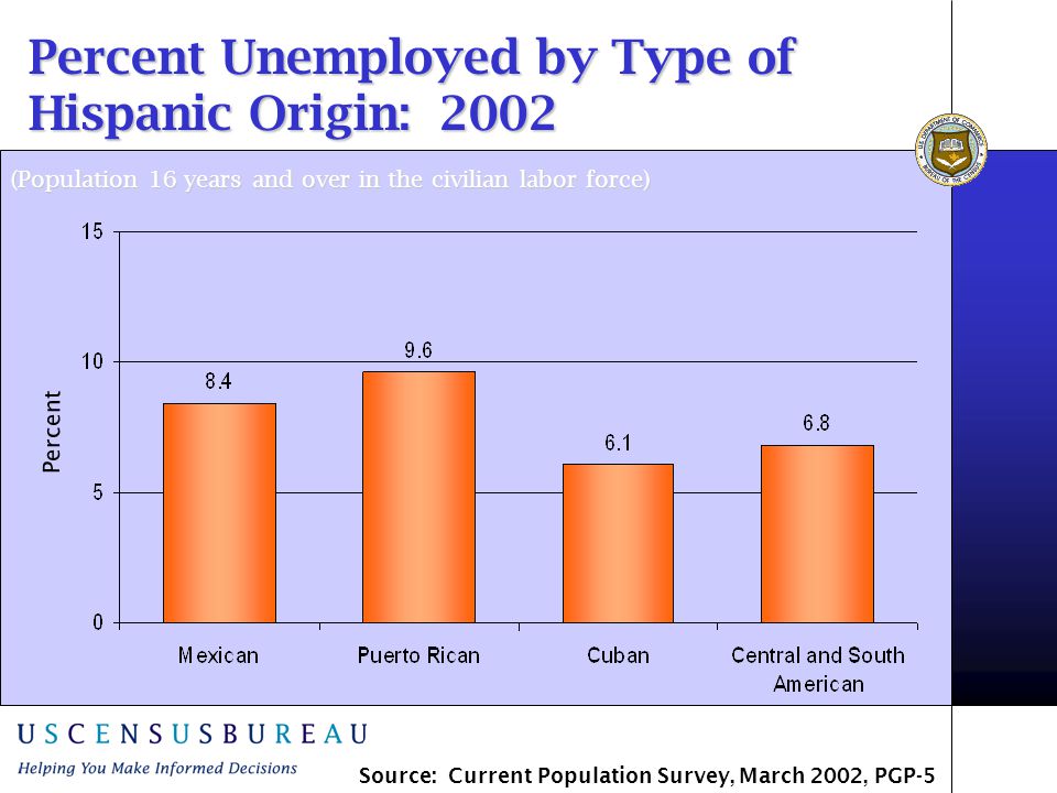 Percent Unemployed by Type of Hispanic Origin: 2002 (Population 16 years and over in the civilian labor force) Percent Source: Current Population Survey, March 2002, PGP-5