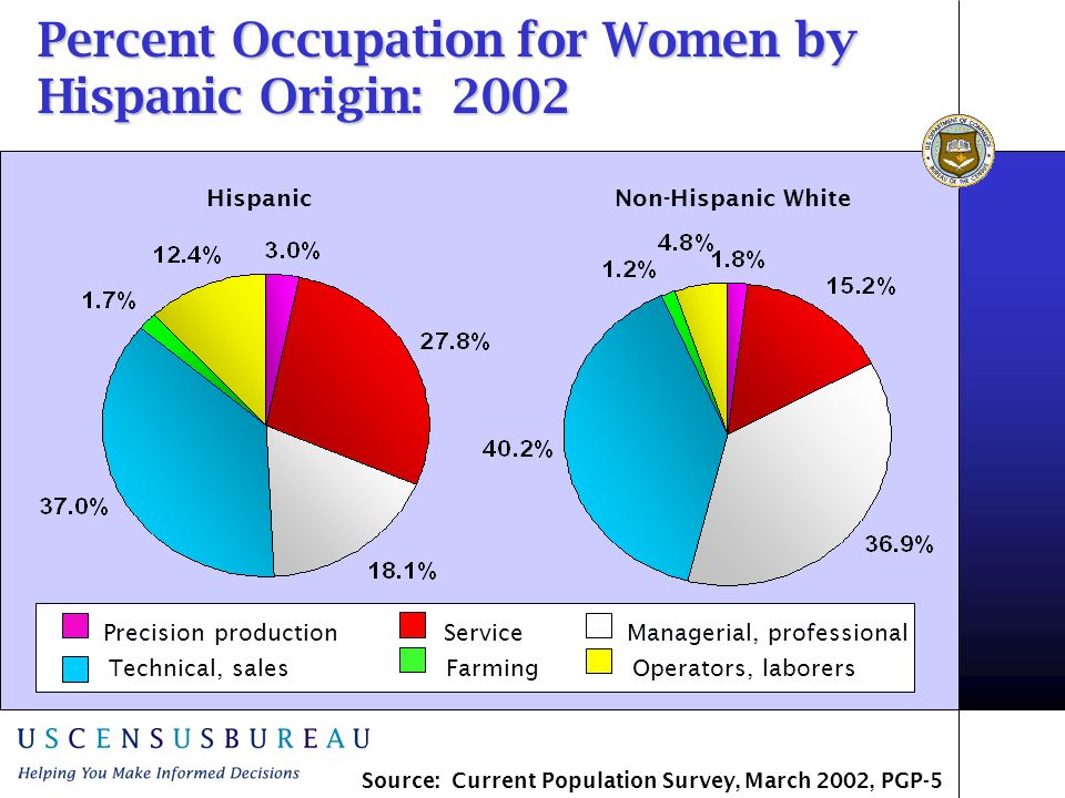 Percent Occupation for Women by Hispanic Origin: 2002 HispanicNon-Hispanic White ServicePrecision production Farming Managerial, professional Technical, salesOperators, laborers Source: Current Population Survey, March 2002, PGP-5