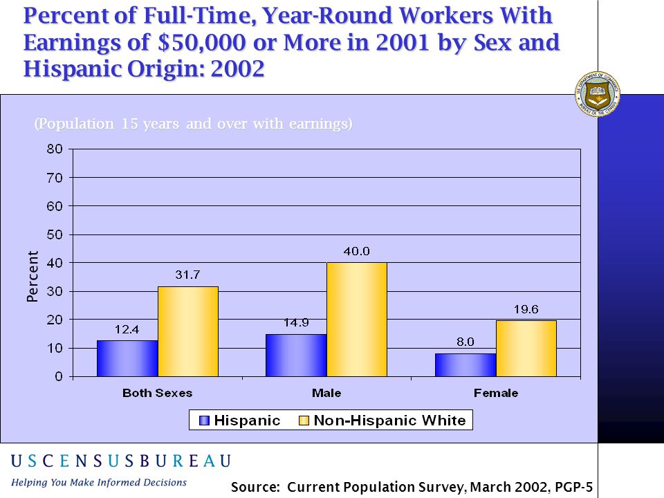 Percent of Full-Time, Year-Round Workers With Earnings of $50,000 or More in 2001 by Sex and Hispanic Origin: 2002 Percent (Population 15 years and over with earnings) Source: Current Population Survey, March 2002, PGP-5
