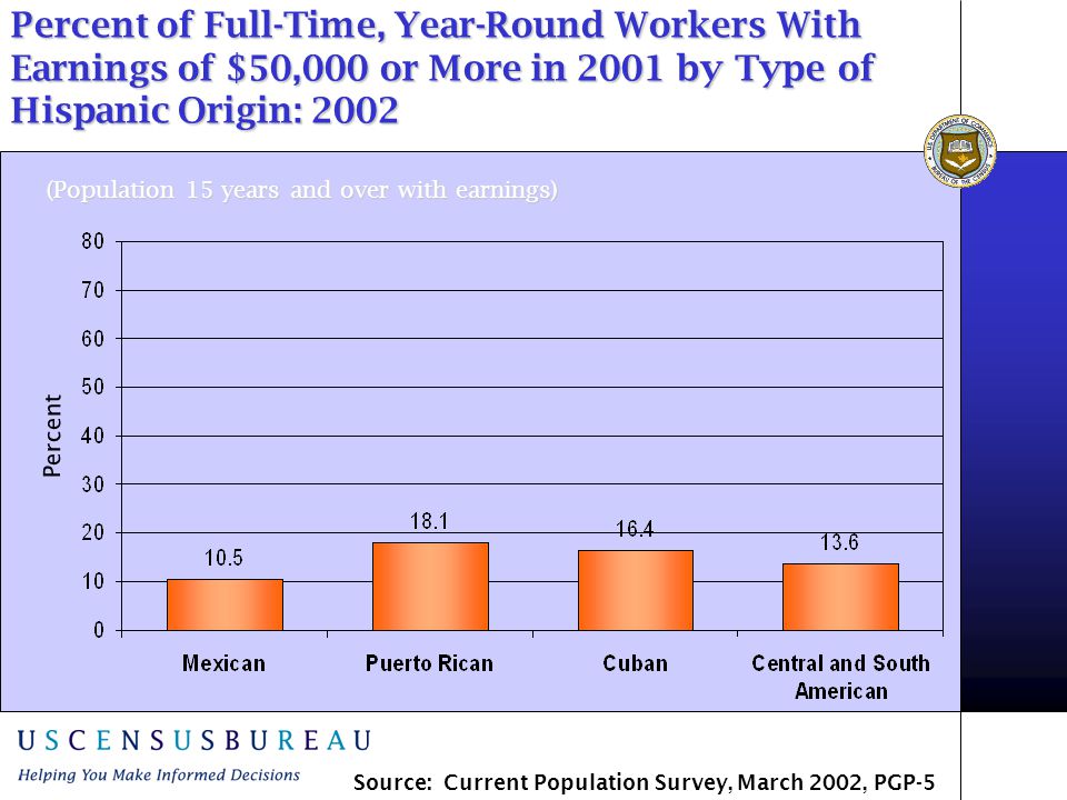 Percent of Full-Time, Year-Round Workers With Earnings of $50,000 or More in 2001 by Type of Hispanic Origin: 2002 (Population 15 years and over with earnings) Percent Source: Current Population Survey, March 2002, PGP-5