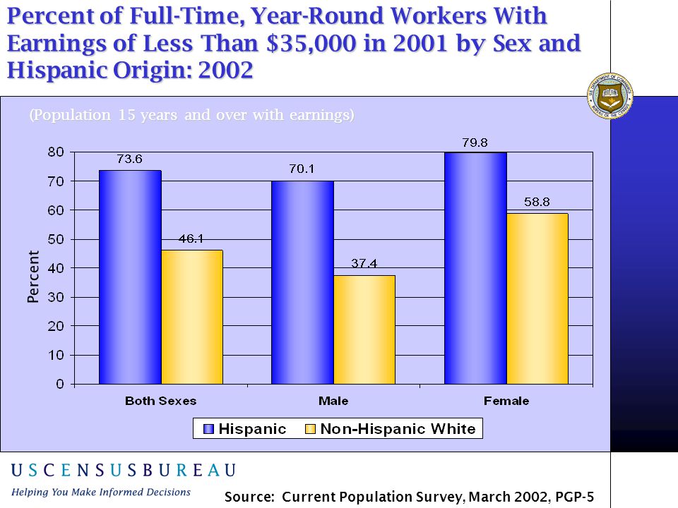 Percent of Full-Time, Year-Round Workers With Earnings of Less Than $35,000 in 2001 by Sex and Hispanic Origin: 2002 (Population 15 years and over with earnings) Percent Source: Current Population Survey, March 2002, PGP-5