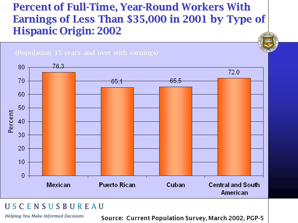 Percent of Full-Time, Year-Round Workers With Earnings of Less Than $35,000 in 2001 by Type of Hispanic Origin: 2002 (Population 15 years and over with earnings) Percent Source: Current Population Survey, March 2002, PGP-5