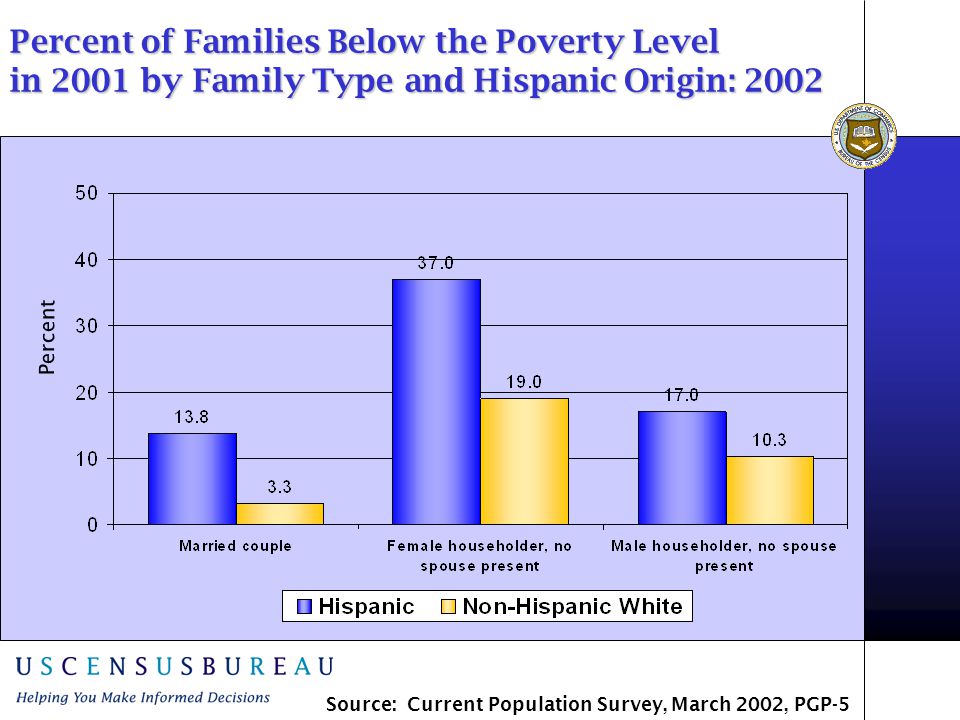 Percent of Families Below the Poverty Level in 2001 by Family Type and Hispanic Origin: 2002 Percent Source: Current Population Survey, March 2002, PGP-5