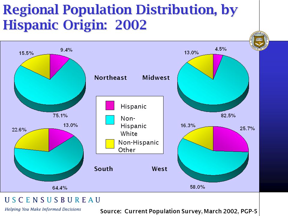 Regional Population Distribution, by Hispanic Origin: 2002 Northeast South Midwest West Non- Hispanic White Non-Hispanic Other Hispanic Source: Current Population Survey, March 2002, PGP-5