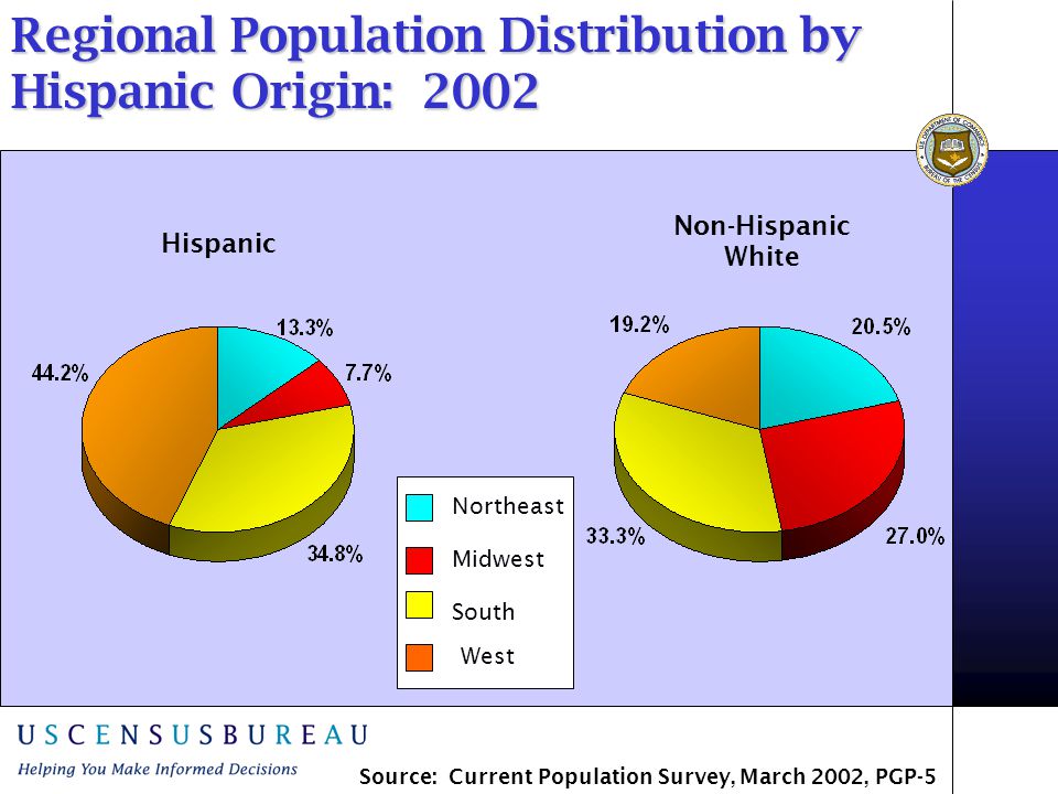 Non-Hispanic White Northeast Midwest South West Hispanic Regional Population Distribution by Hispanic Origin: 2002 Source: Current Population Survey, March 2002, PGP-5