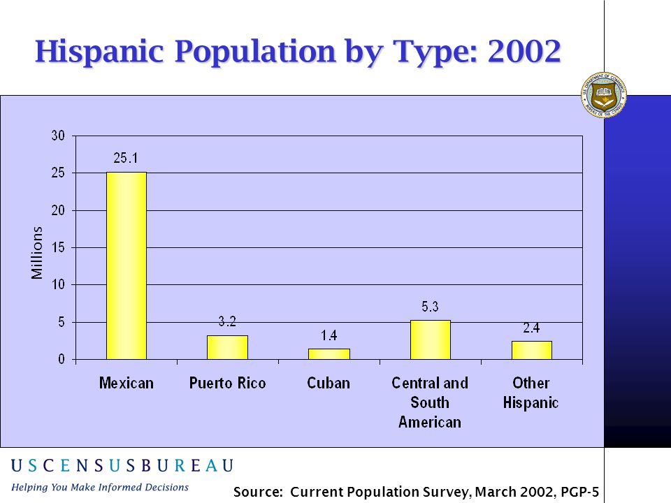 Hispanic Population by Type: 2002 Millions Source: Current Population Survey, March 2002, PGP-5
