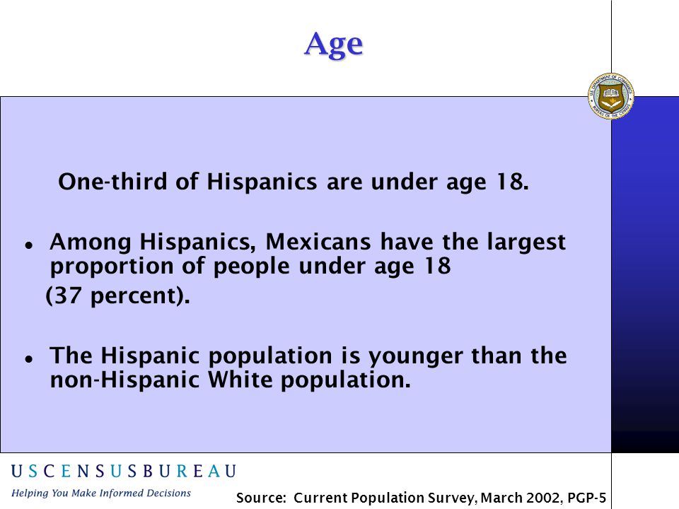 Age Among Hispanics, Mexicans have the largest proportion of people under age 18 (37 percent).