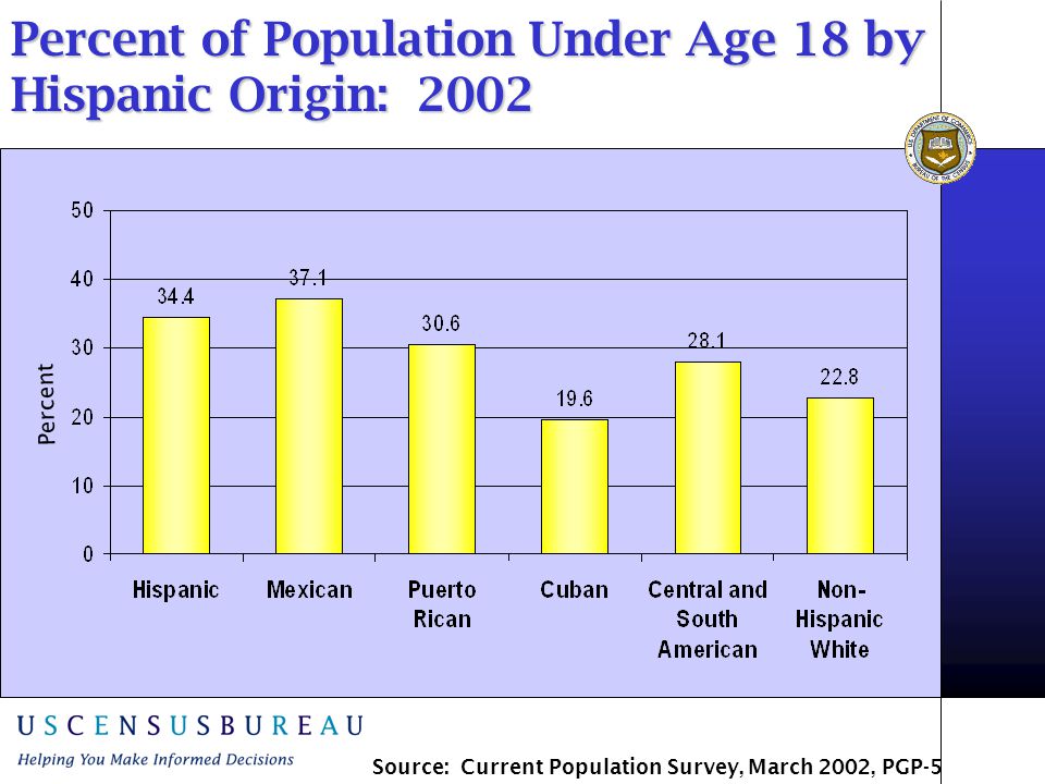 Percent of Population Under Age 18 by Hispanic Origin: 2002 Percent Source: Current Population Survey, March 2002, PGP-5