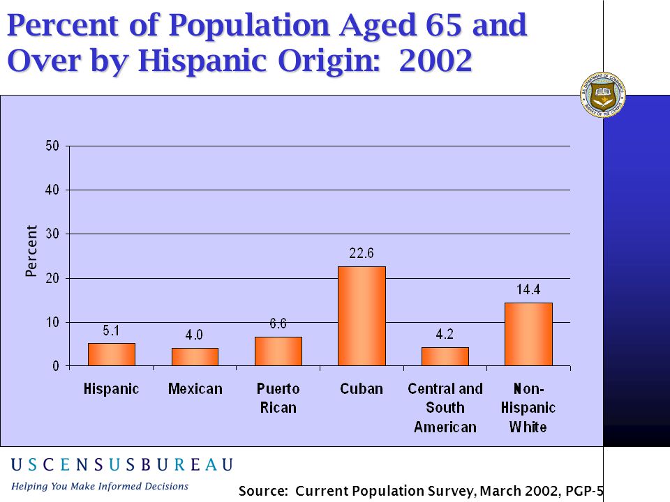 Percent of Population Aged 65 and Over by Hispanic Origin: 2002 Percent Source: Current Population Survey, March 2002, PGP-5