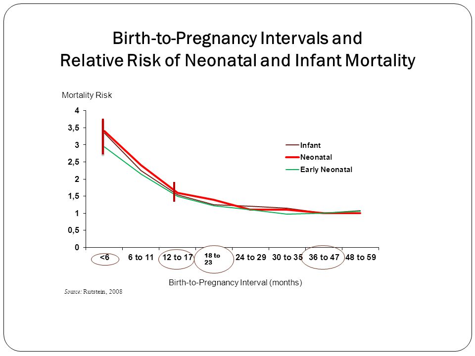 Birth-to-Pregnancy Intervals and Relative Risk of Neonatal and Infant Mortality Source: Rutstein, 2008
