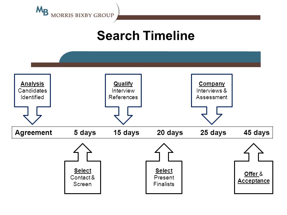 Search Timeline Agreement5 days15 days20 days25 days45 days Analysis Candidates Identified Qualify Interview References Company Interviews & Assessment Select Contact & Screen Select Present Finalists Offer & Acceptance