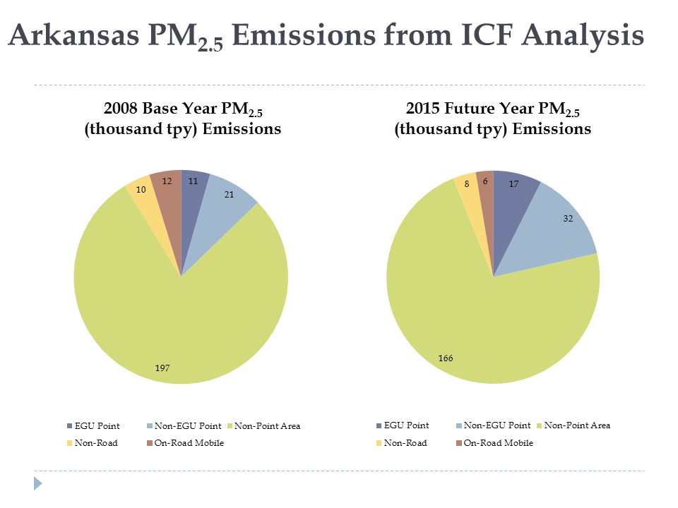 Arkansas PM 2.5 Emissions from ICF Analysis