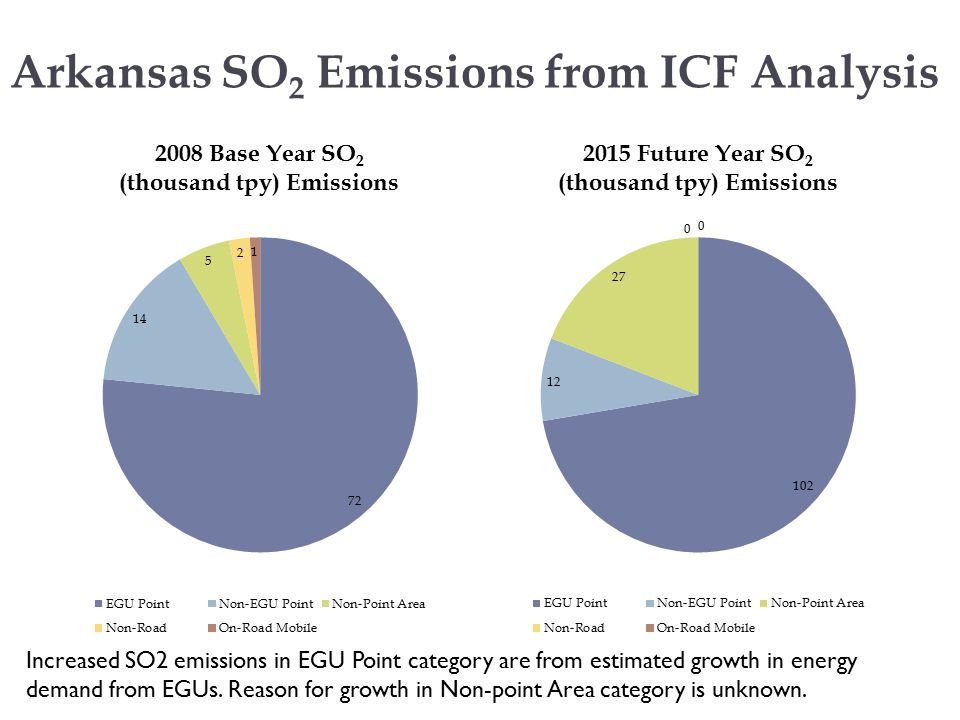 Arkansas SO 2 Emissions from ICF Analysis Increased SO2 emissions in EGU Point category are from estimated growth in energy demand from EGUs.