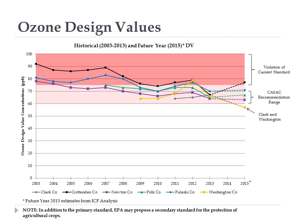 Ozone Design Values * * Future Year 2015 estimates from ICF Analysis NOTE: In addition to the primary standard, EPA may propose a secondary standard for the protection of agricultural crops.