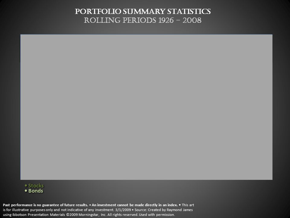 Portfolio Summary Statistics Rolling Periods 1926 – % 118.7% 77.8% 40.9% 32.7% -67.6% -55.7% -40.7% -22.0% -5.6% 26.4% 23.9% 19.2% 11.2% 8.4% 36.1% 29.0% 22.2% 20.0% 19.5% -17.4% -11.5% -6.1% -1.2% 0.7% 12.4% 7.6% 5.0% 0.3% 0.0% 21.4% 17.7% 16.2% 14.9% 13.7% -4.9% -1.3% 1.5% 3.3% 1.2% 3.5% 0.6% 0.0% 9.6% 8.9% 8.0% 6.8% 5.4% Highest Return Average Return Lowest Return Negative Periods Highest Return Lowest Return Negative Periods Highest Return Lowest Return Negative Periods 12-Month Holding Period 60-Month 120-Month Stocks Bonds Past performance is no guarantee of future results.
