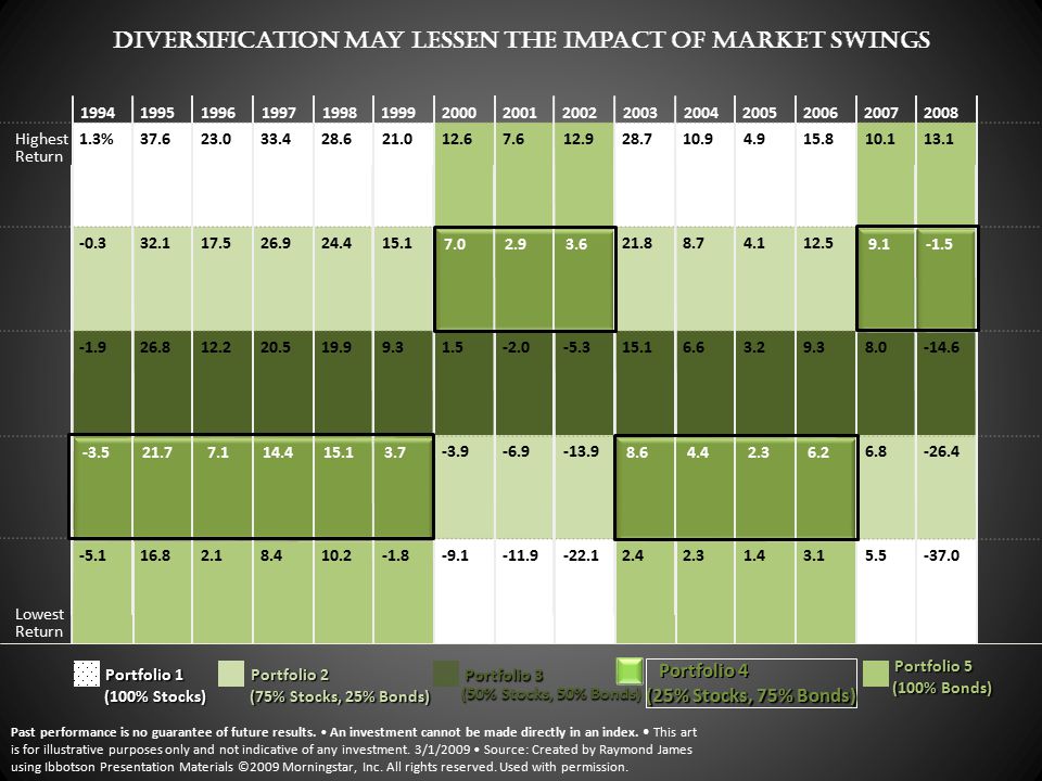 Diversification May Lessen the Impact of Market Swings % Highest Return Lowest Return (100% Stocks) (75% Stocks, 25% Bonds) (100% Bonds) (50% Stocks, 50% Bonds) Portfolio 1 Portfolio 1 Portfolio 2 Portfolio 2 Portfolio 4 Portfolio 4 (25% Stocks, 75% Bonds) Portfolio 5 Portfolio 5 Portfolio 3 Portfolio 3 Past performance is no guarantee of future results.