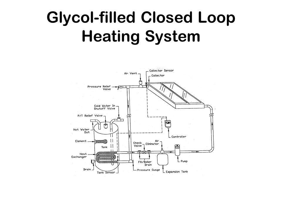 Glycol-filled Closed Loop Heating System