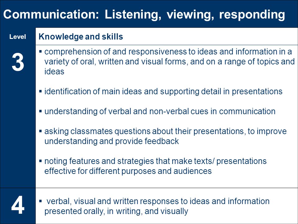 Communication: Listening, viewing, responding Level Knowledge and skills 3  comprehension of and responsiveness to ideas and information in a variety of oral, written and visual forms, and on a range of topics and ideas  identification of main ideas and supporting detail in presentations  understanding of verbal and non-verbal cues in communication  asking classmates questions about their presentations, to improve understanding and provide feedback  noting features and strategies that make texts/ presentations effective for different purposes and audiences 4  verbal, visual and written responses to ideas and information presented orally, in writing, and visually