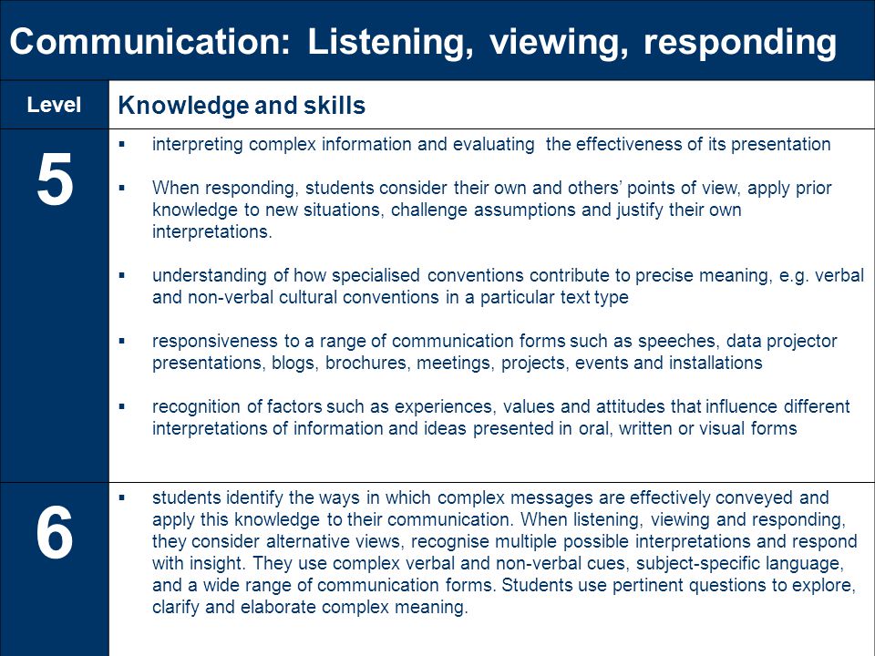 Communication: Listening, viewing, responding Level Knowledge and skills 5  interpreting complex information and evaluating the effectiveness of its presentation  When responding, students consider their own and others’ points of view, apply prior knowledge to new situations, challenge assumptions and justify their own interpretations.