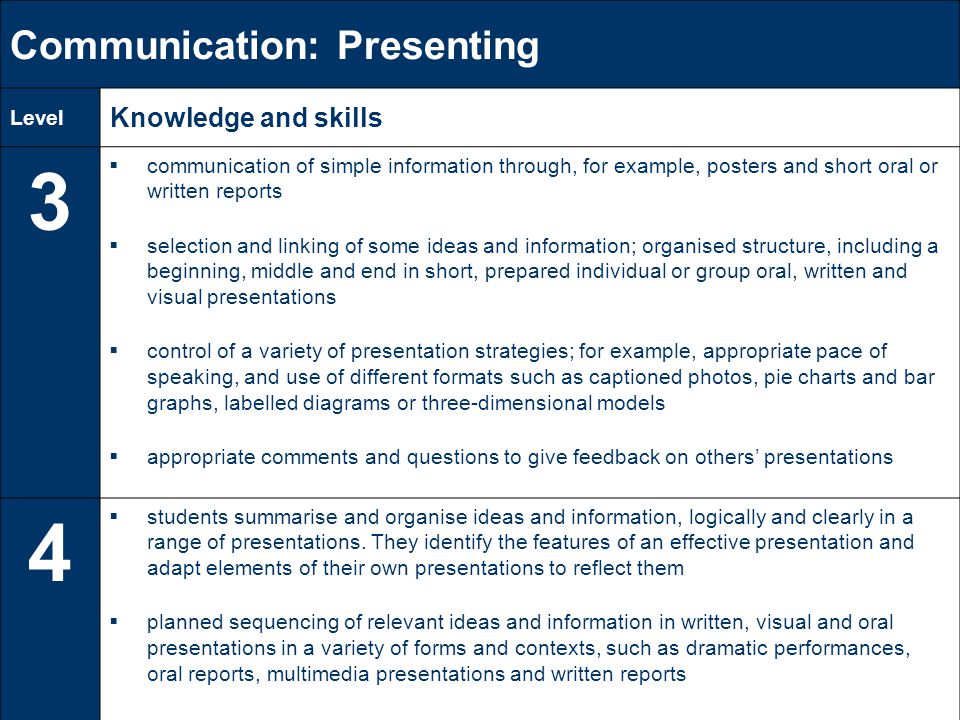 Communication: Presenting Level Knowledge and skills 3  communication of simple information through, for example, posters and short oral or written reports  selection and linking of some ideas and information; organised structure, including a beginning, middle and end in short, prepared individual or group oral, written and visual presentations  control of a variety of presentation strategies; for example, appropriate pace of speaking, and use of different formats such as captioned photos, pie charts and bar graphs, labelled diagrams or three-dimensional models  appropriate comments and questions to give feedback on others’ presentations 4  students summarise and organise ideas and information, logically and clearly in a range of presentations.