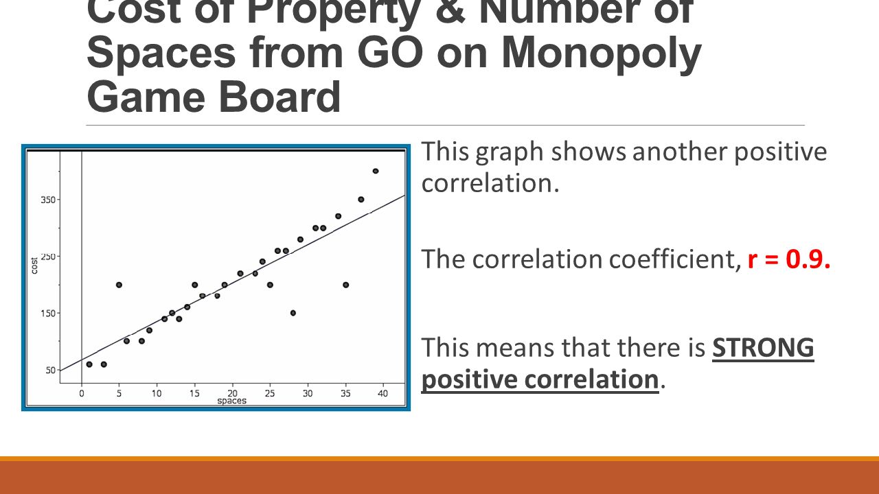 Cost of Property & Number of Spaces from GO on Monopoly Game Board This graph shows another positive correlation.