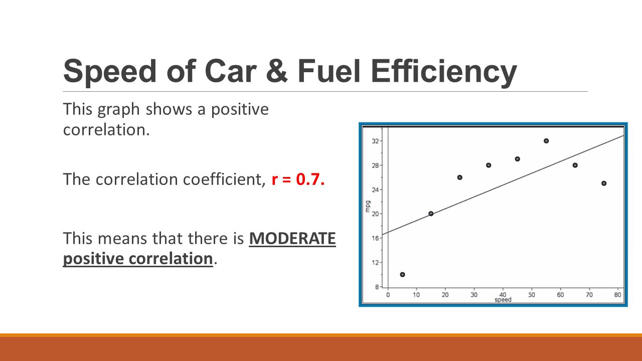 Speed of Car & Fuel Efficiency This graph shows a positive correlation.