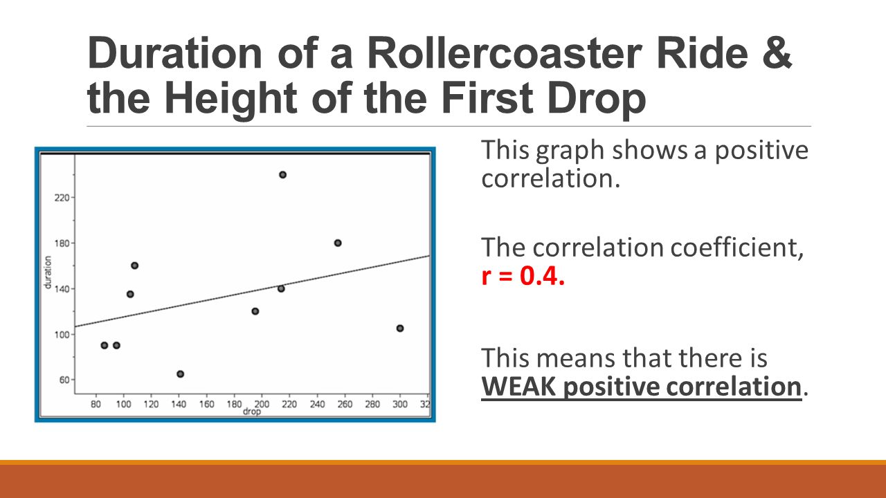 Duration of a Rollercoaster Ride & the Height of the First Drop This graph shows a positive correlation.