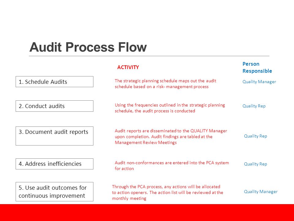 Audit Process Flow 1. Schedule Audits 3. Document audit reports 2.