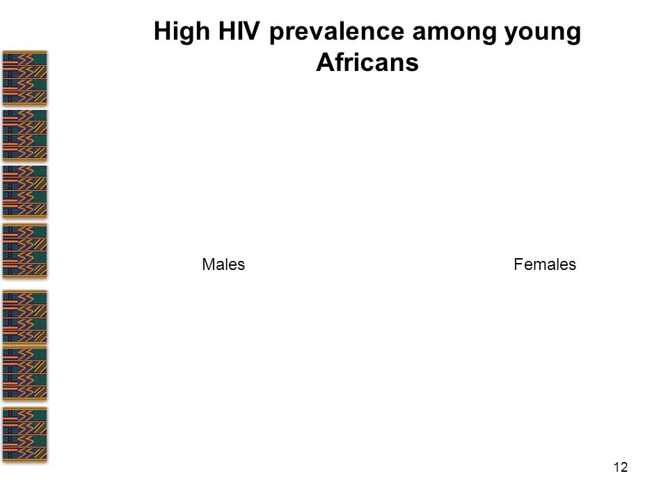 12 High HIV prevalence among young Africans MalesFemales