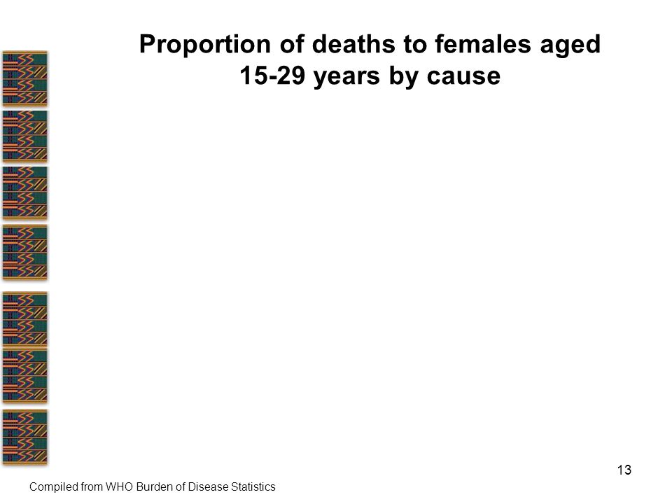 13 Proportion of deaths to females aged years by cause Compiled from WHO Burden of Disease Statistics