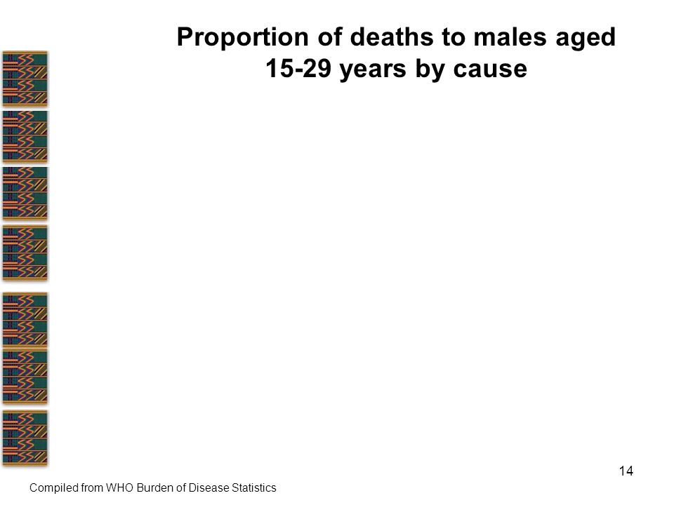 14 Proportion of deaths to males aged years by cause Compiled from WHO Burden of Disease Statistics