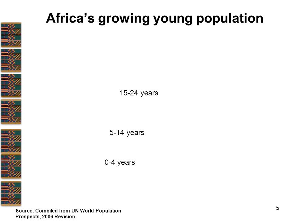 5 Africa’s growing young population Source: Compiled from UN World Population Prospects, 2006 Revision.