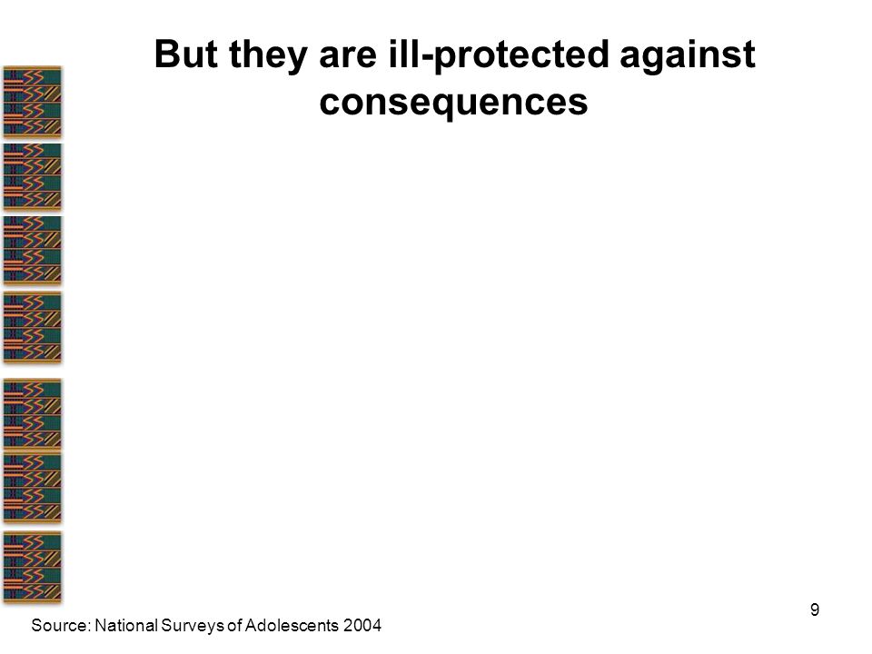 9 But they are ill-protected against consequences Source: National Surveys of Adolescents 2004