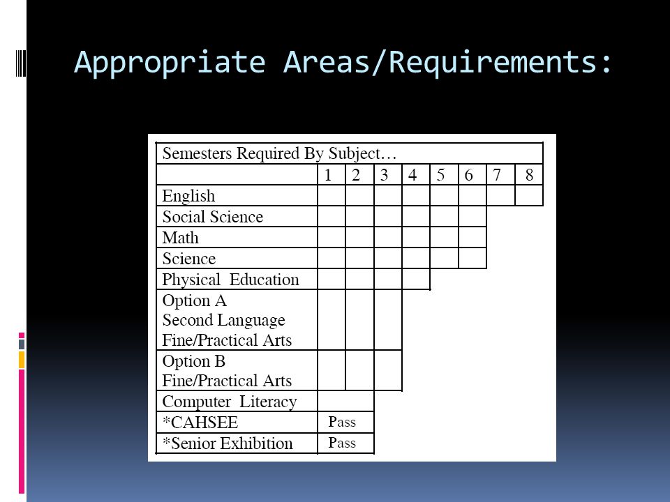 Appropriate Areas/Requirements: