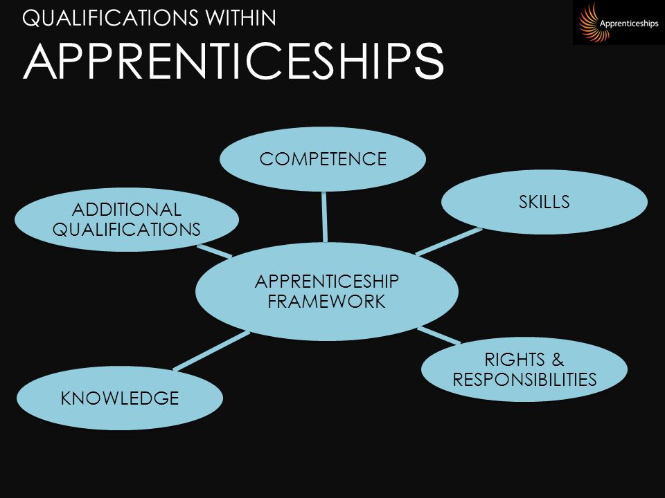QUALIFICATIONS WITHIN APPRENTICESHIP S APPRENTICESHIP FRAMEWORK COMPETENCESKILLS RIGHTS & RESPONSIBILITIES KNOWLEDGE ADDITIONAL QUALIFICATIONS